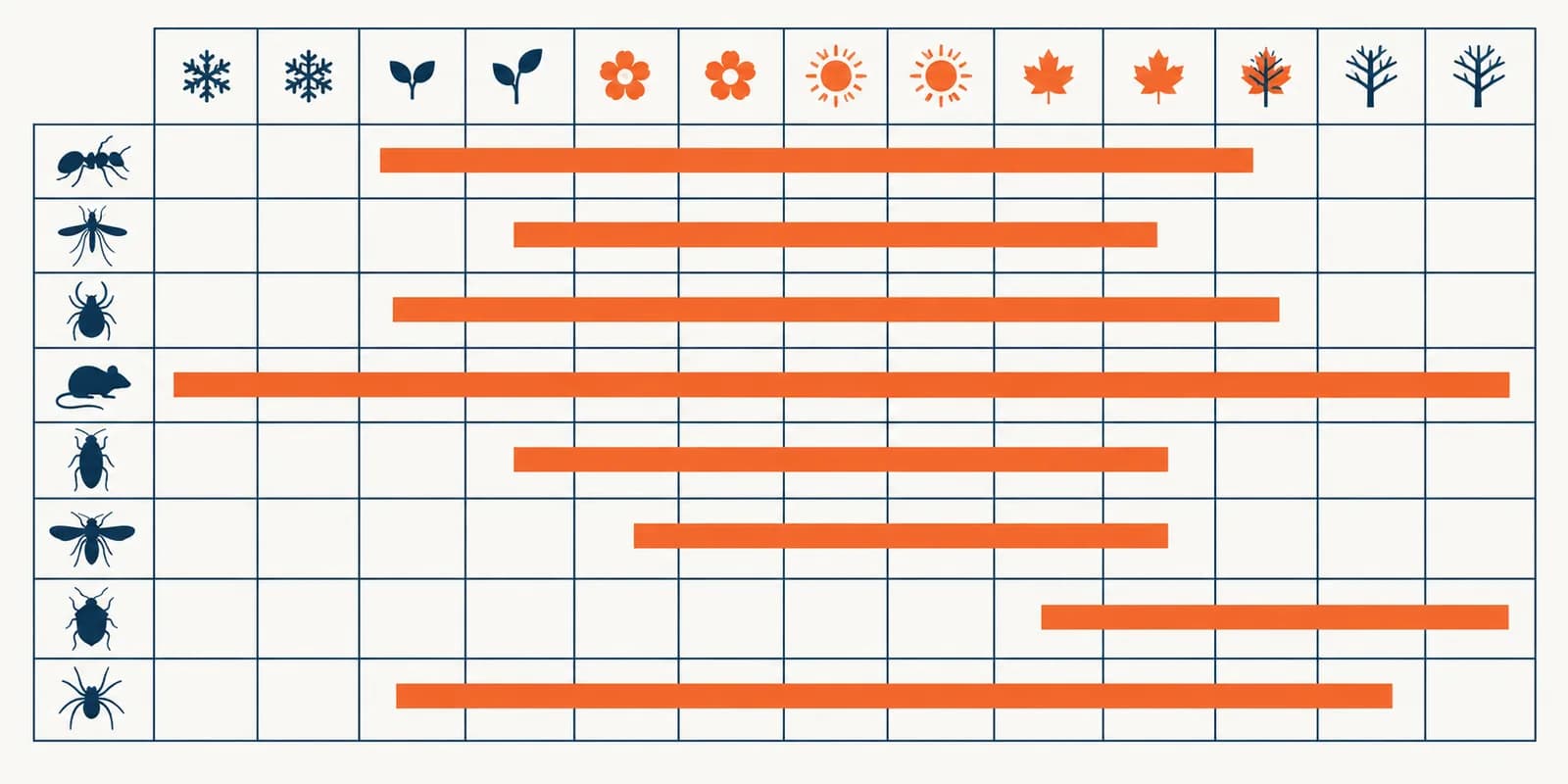 Flat twelve-month band chart showing when each pest is active through the year.